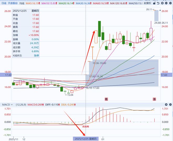 天奇股份涨停！银河通用机器人官宣登陆2026春晚