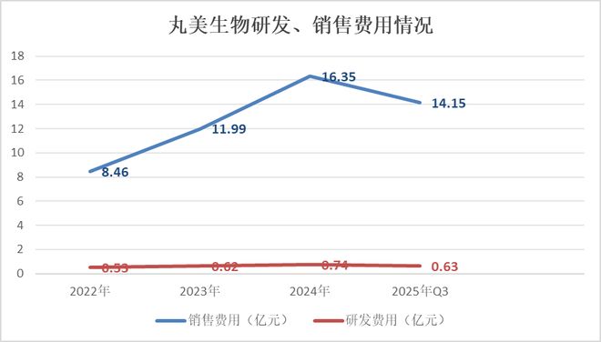 丸美生物港股冲刺 买量式增长遭遇利润瓶颈