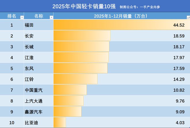 2025国产轻卡1-12月销量：福田44.5万辆夺冠，江淮第4，江铃居第6