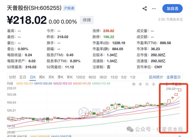 16倍大牛股天普股份遭证监会立案，公司市值已从不足17亿增至292亿元