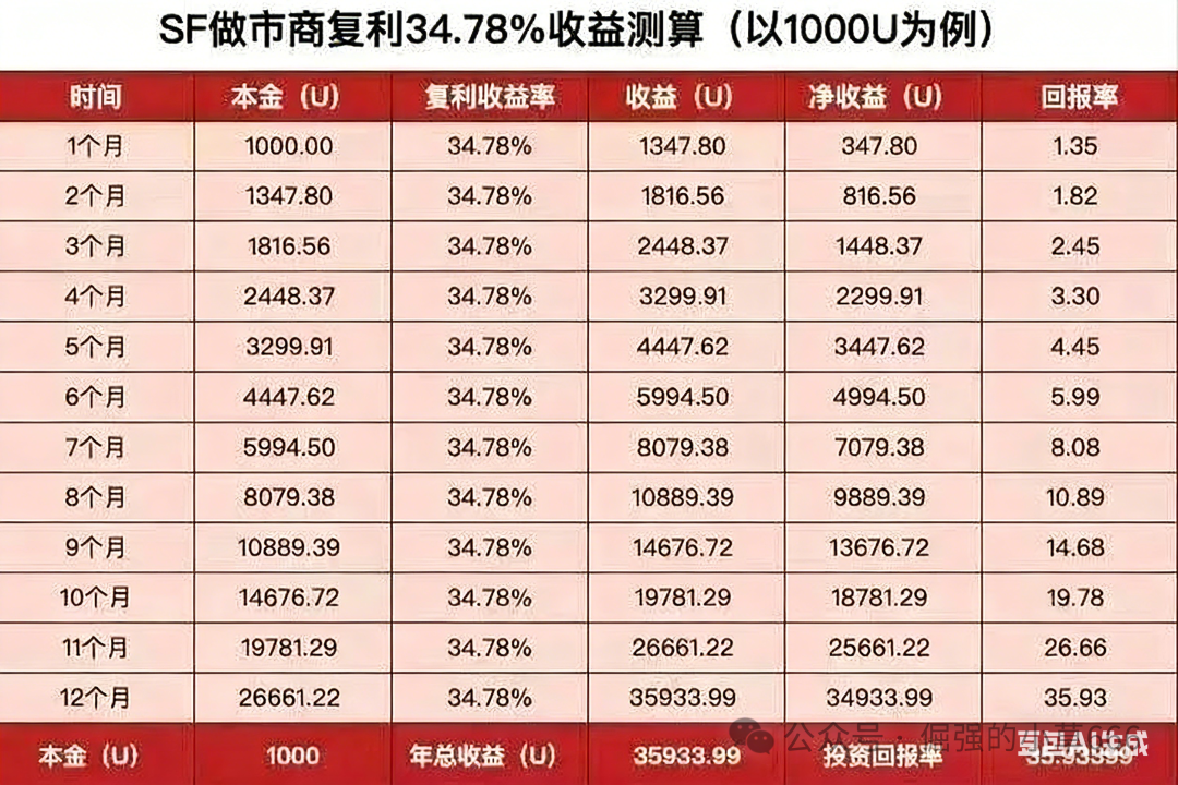 “太阳花SF”已进入崩盘倒计时！70%代币早被项目方卷走
