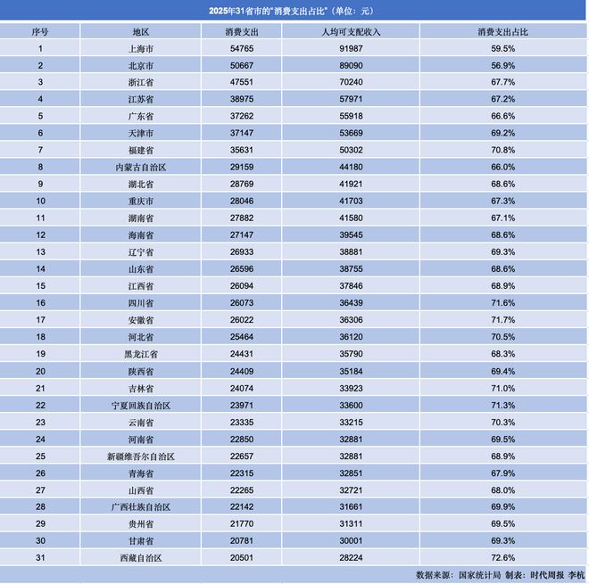 沪京浙领跑全国收入榜：上海人均收入首破9万，11个省份超4万