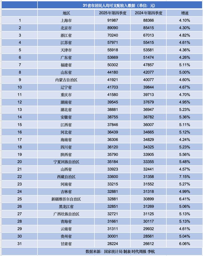 沪京浙领跑全国收入榜：上海人均收入首破9万，11个省份超4万
