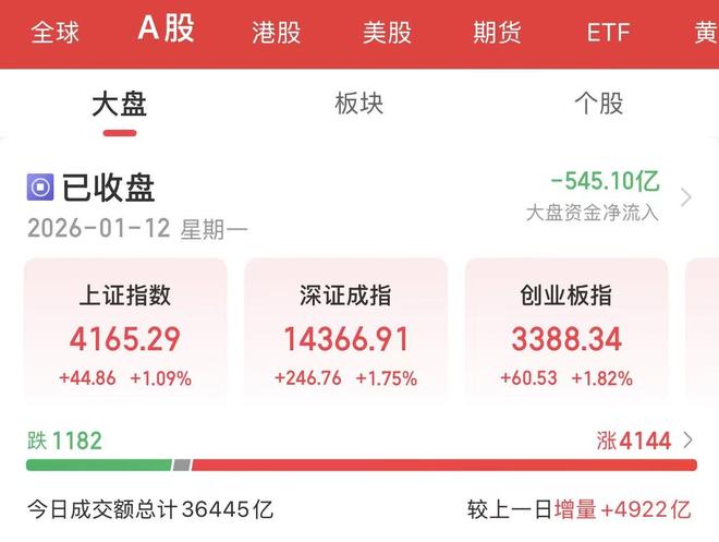 沪指17连阳，A股成交额超3.6万亿元创新高！多只卫星ETF涨停