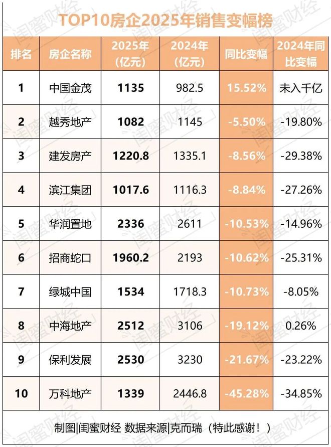 金茂领涨,中海滑跌!千亿房企变局2025 金茂领涨,中海滑跌!千亿房企变局2025