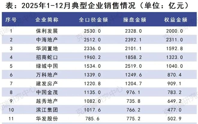 金茂领涨，中海滑跌！千亿房企变局2025