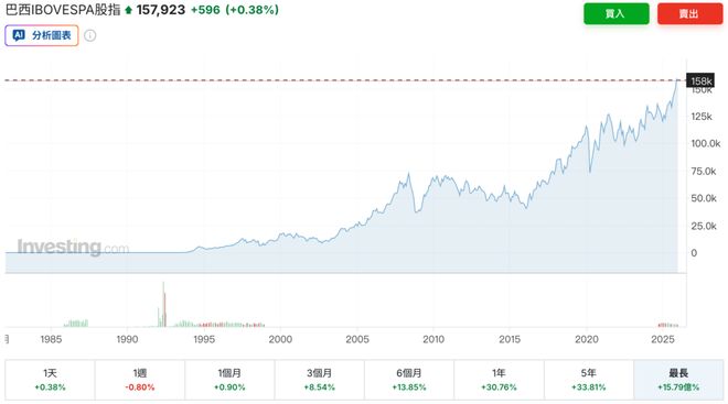 有多想不开才去巴西投资？