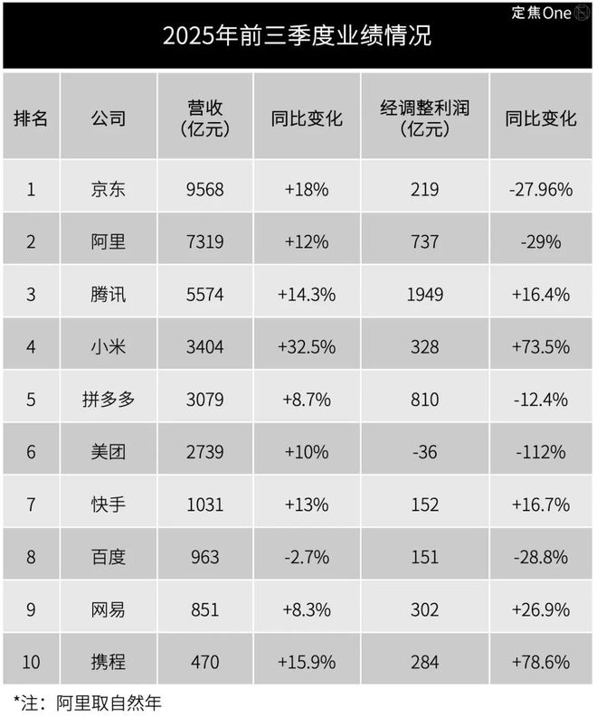 2025，这些互联网巨头赢麻了