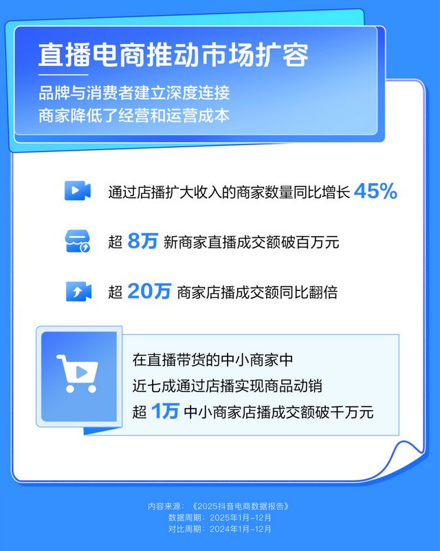 抖音电商年度报告：超8万新商家直播成交额破百万