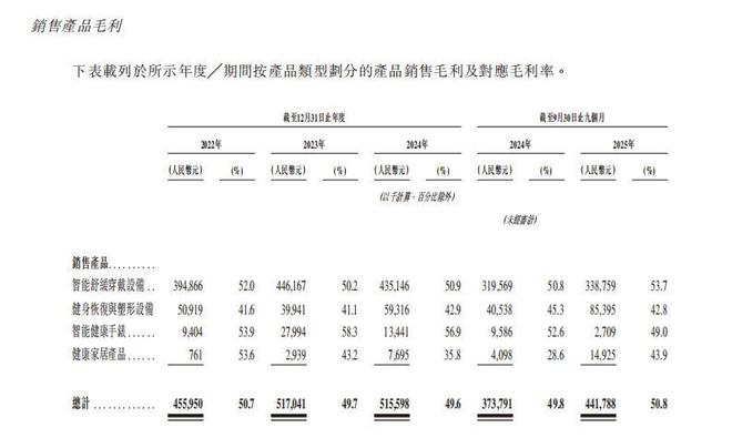 SKG未来健康冲刺港交所：高营销、低研发，面临增长焦虑