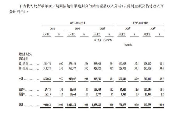 SKG未来健康冲刺港交所：高营销、低研发，面临增长焦虑