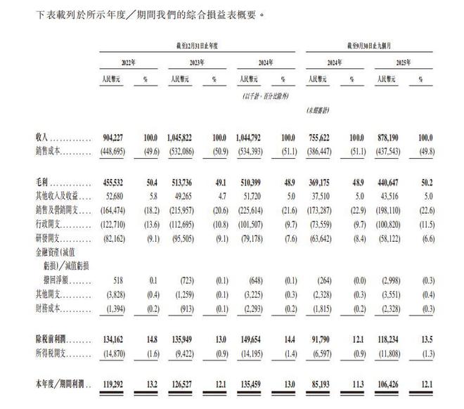 SKG未来健康冲刺港交所：高营销、低研发，面临增长焦虑
