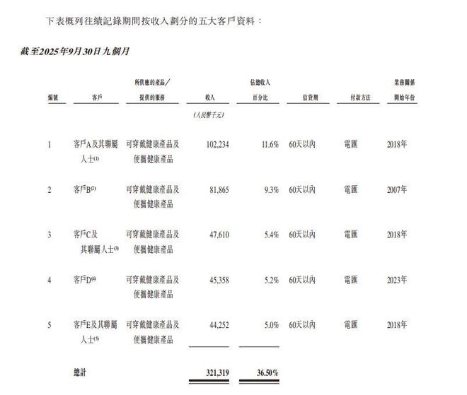 SKG未来健康冲刺港交所：高营销、低研发，面临增长焦虑