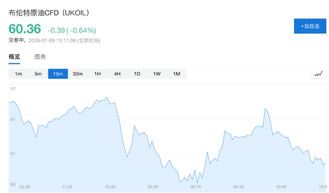 油价回落缓解通胀担忧，美债收益率结束连涨，一周以来首次下跌