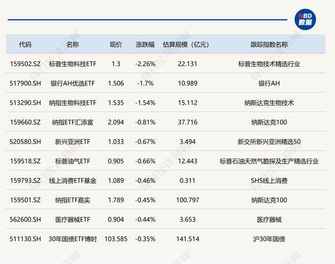 ETF今日收评 | 卫星相关ETF涨约8%，标普生物科技ETF跌超2%