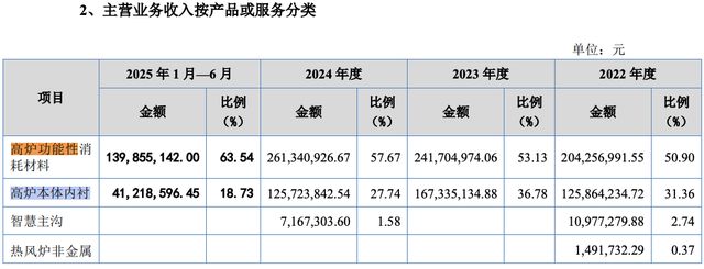 博士给高炉做防护服年入4亿,瑞尔竞达IPO上演 “用电量之谜” 博士给高炉做防护服年入4亿,瑞尔竞达IPO上演 “用电量之谜”