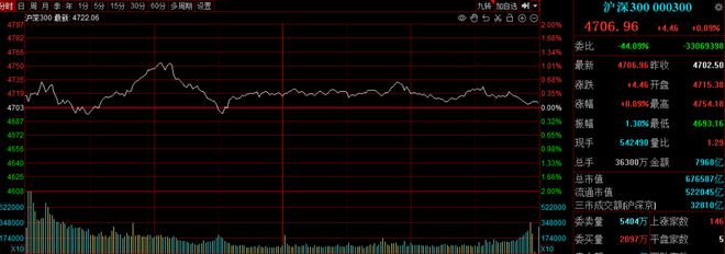 多只权重股尾盘再现巨额压单!股票ETF净流出4000多亿元后,谁稳住了今天的大盘? 多只权重股尾盘再现巨额压单!股票ETF净流出4000多亿元后,谁稳住了今天的大盘?