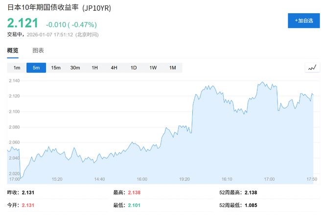 日元延续涨势！高市早苗强化汇市干预信号，执政联盟若失议会多数将辞职