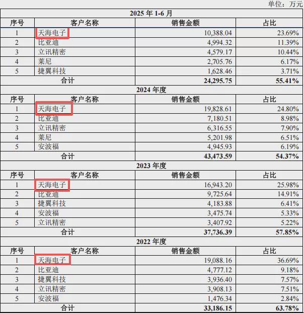 海昌智能IPO：“母子”共同“闯关”，重大关联交易或成拦路虎