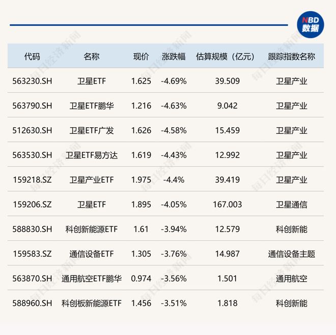 ETF今日收评丨建材ETF涨近4%，卫星相关ETF跌超4%