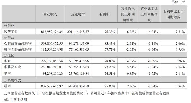 透视A股首份2025年成绩单：沃华医药净赚超9500万元，“以价换量”持续性待验证