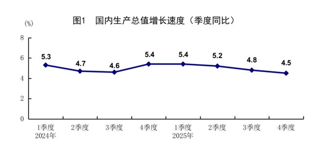 中国GDP首破140万亿，2026年怎么定增速？专家：预计在5%左右