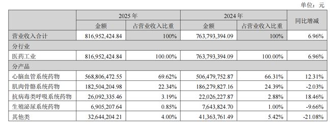 透视A股首份2025年成绩单：沃华医药净赚超9500万元，“以价换量”持续性待验证