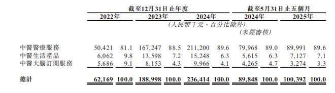 问止中医IPO：合规争议与业务依赖或成上市“拦路虎”
