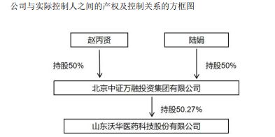 “天价”离婚案落幕后，沃华医药交出A股首份2025年成绩单，净利增超160%
