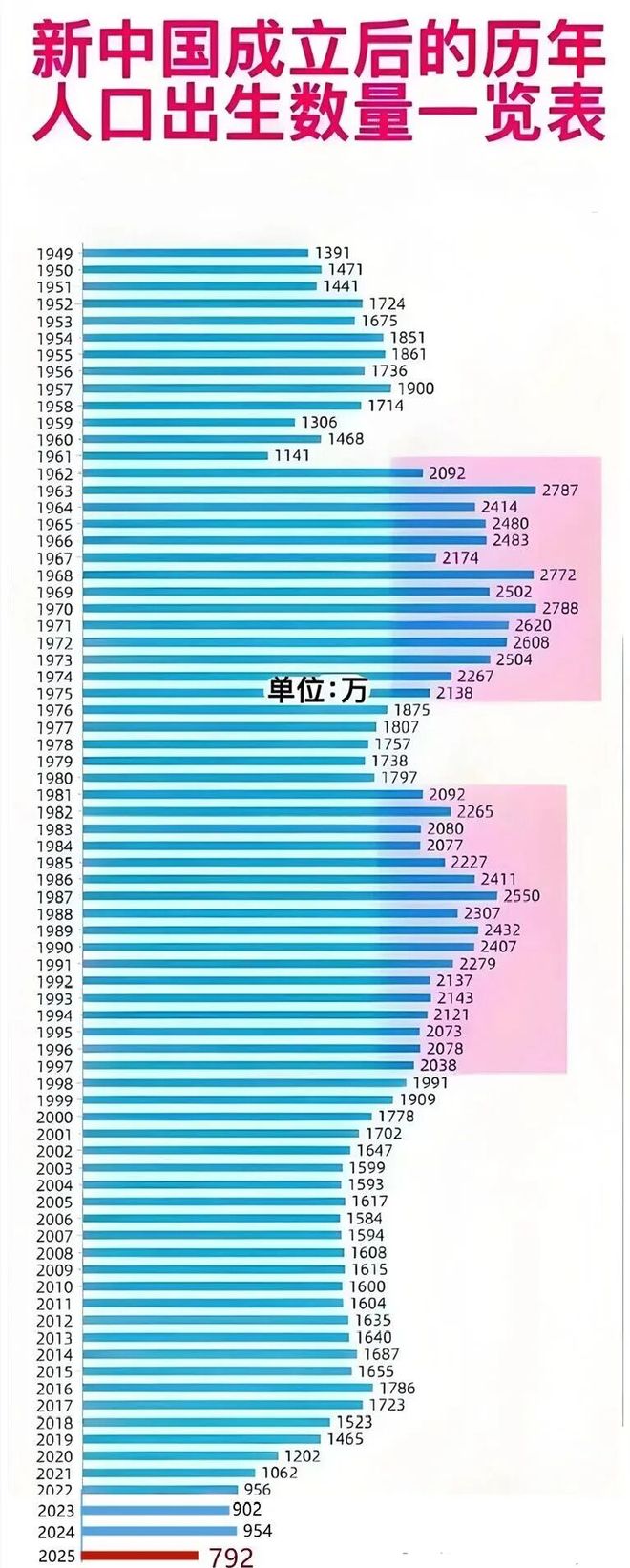 出生人口创历史新低！这个地方却还在拼命生娃