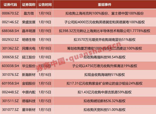 重大资产重组！A股公司公告，今日复牌！