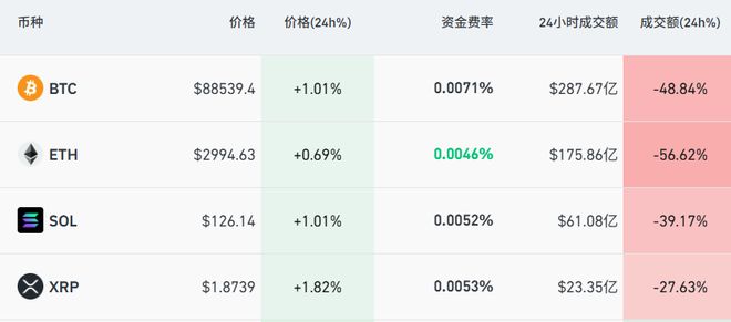 加密货币深夜巨震，超10万人爆仓，比特币2个月重挫近30%