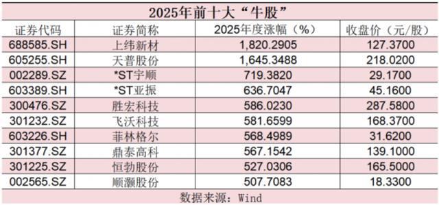 2025年收官战报来了:近500家上市公司股价翻倍,前十大牛股名单曝光! 2025年收官战报来了:近500家上市公司股价翻倍,前十大牛股名单曝光!