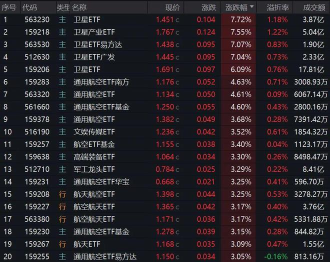 太火了!这类主题ETF一个月涨超30% 太火了!这类主题ETF一个月涨超30%