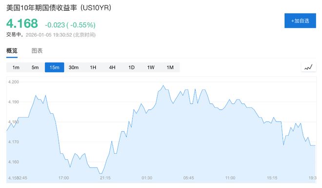 油价回落缓解通胀担忧，美债收益率结束连涨，一周以来首次下跌