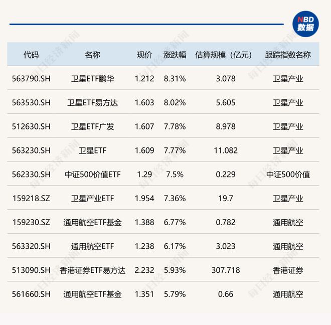 ETF今日收评 | 卫星相关ETF涨约8%，标普生物科技ETF跌超2%