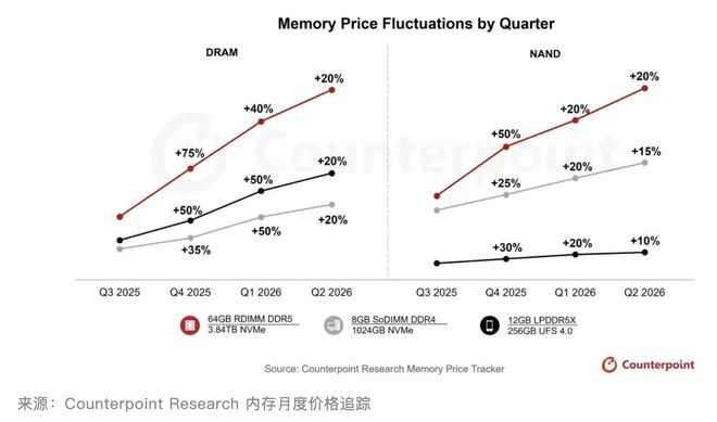 内存价格已超2018年历史高点,机构预计一季度最高再涨50% 内存价格已超2018年历史高点,机构预计一季度最高再涨50%