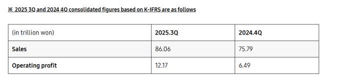 利润翻三倍！三星预计Q4利润20万亿、营收93万亿韩元双创新高，AI引爆存储“失控式”涨价