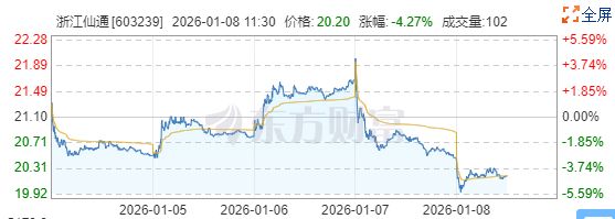 10.5亿定增引发股价下跌，浙江仙通是一只被错杀的“金股”？
