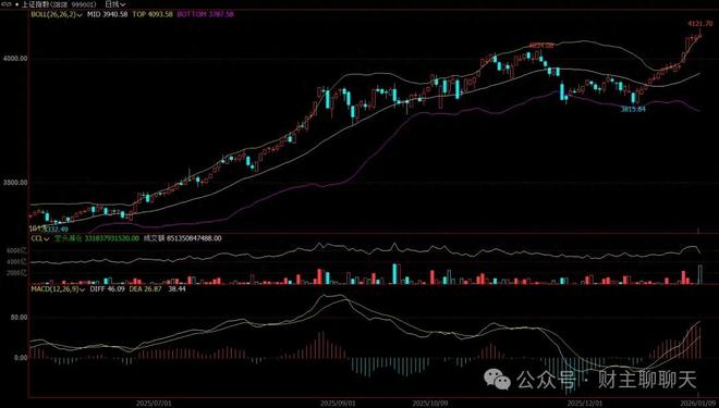 狂暴牛市，大家都等着呢！