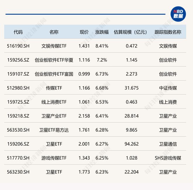 ETF今日收评 | 文娱传媒ETF涨超8%，创业板软件、卫星等相关ETF涨超6%