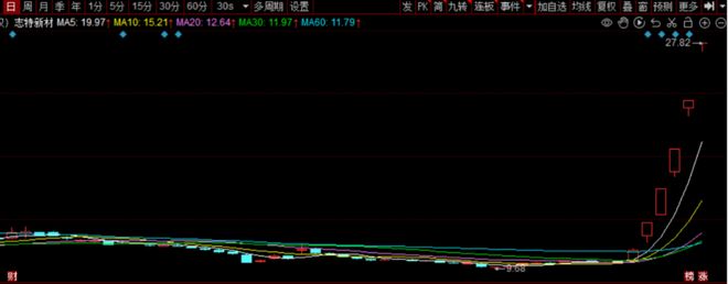 志特新材开年领跑