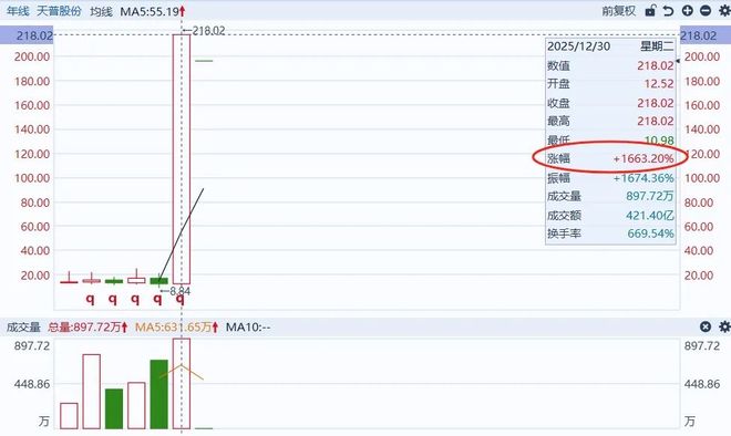 一年暴涨1663%的牛股，玩砸了！