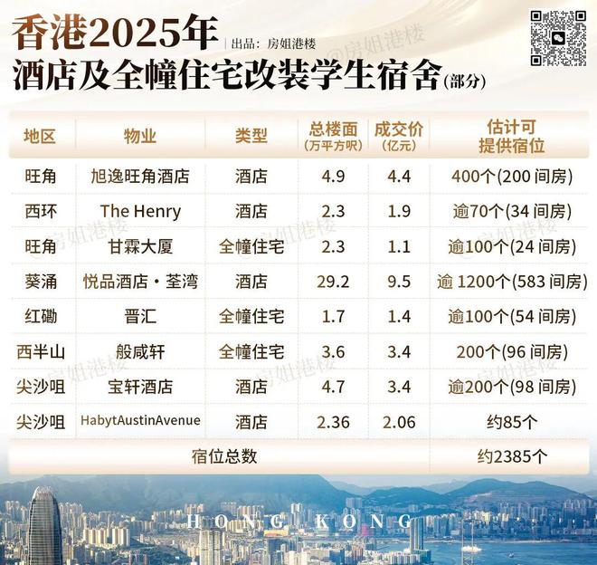 妈呀！财团狂买香港酒店改学生宿舍，租售比惊人