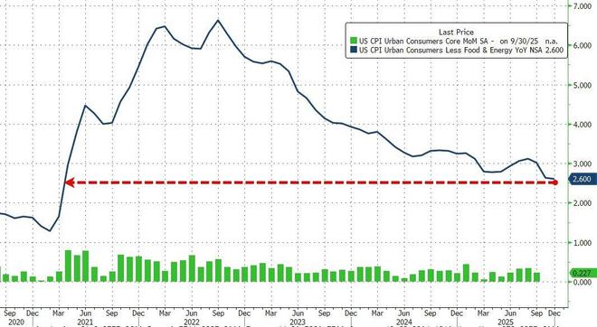 美12月CPI什么信号?华尔街对本月降息不报期望,“新美联储通讯社”称联储观望态度不大可能变 美12月CPI什么信号?华尔街对本月降息不报期望,“新美联储通讯社”称联储观望态度不大可能变