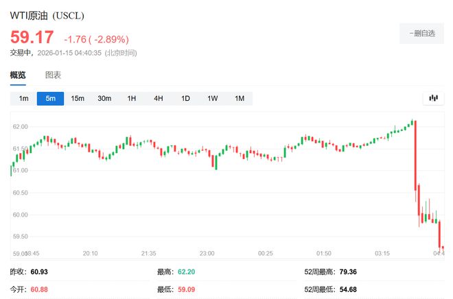 特朗普称将“观望”伊朗局势发展，美油盘中跌3%