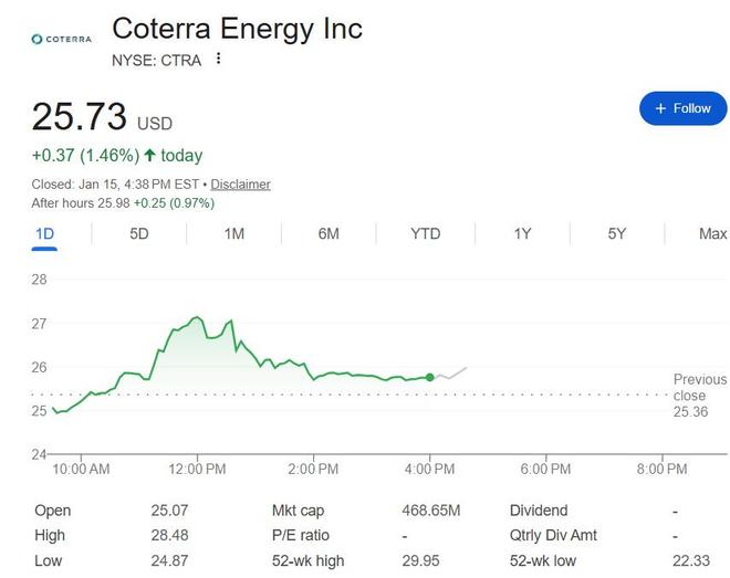 页岩油超级并购来了？Coterra考虑联姻Devon Energy，股价一度涨超10%
