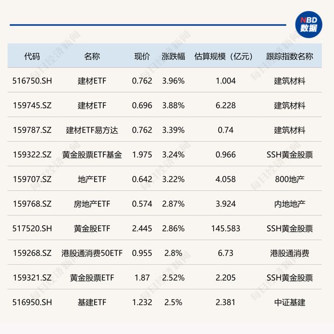 ETF今日收评丨建材ETF涨近4%，卫星相关ETF跌超4%
