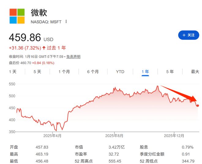 为何微软是当下“抄底”AI的最佳标的？高盛：AI利润率将重演云时代扩张奇迹