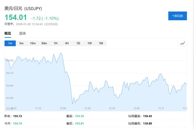 日元延续涨势！高市早苗强化汇市干预信号，执政联盟若失议会多数将辞职